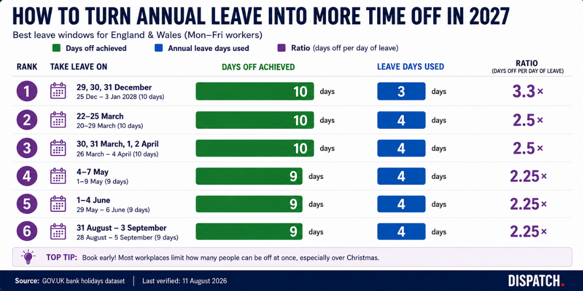 Bar chart comparing days off gained against annual leave used for six 2027 holiday windows, with the Christmas window giving ten days off for three days of leave