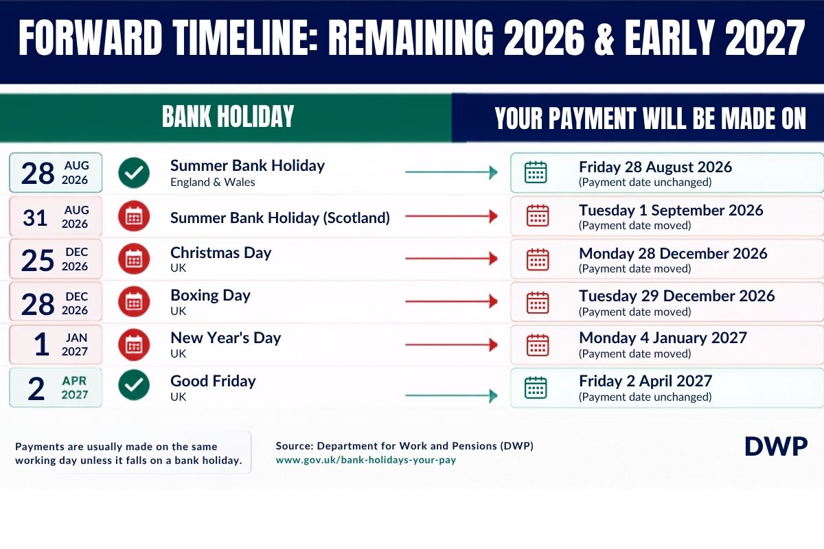 Calendar showing benefit payments due on Monday 31 August 2026 arriving on Friday 28 August instead