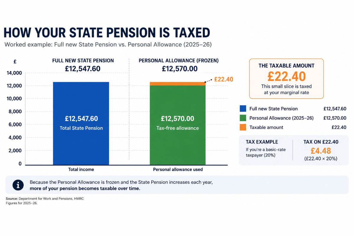How your State Pension is Taxed