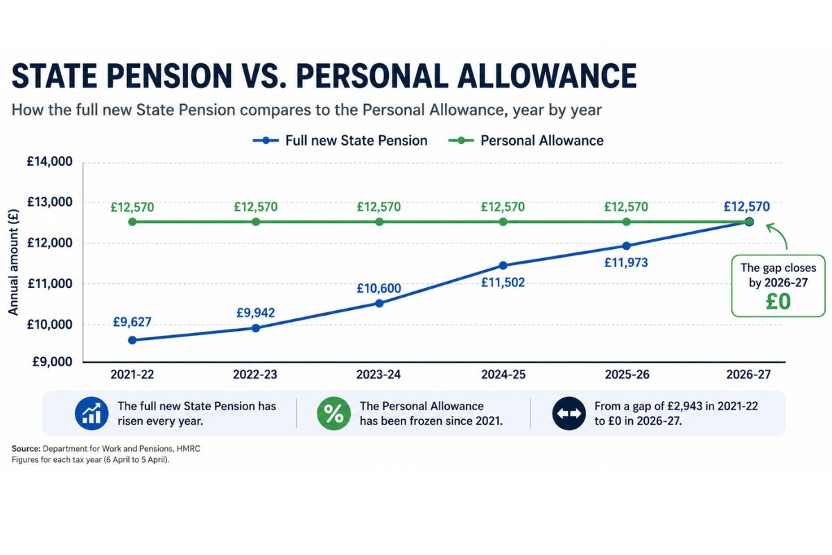 State Pension vs Personal Allowance