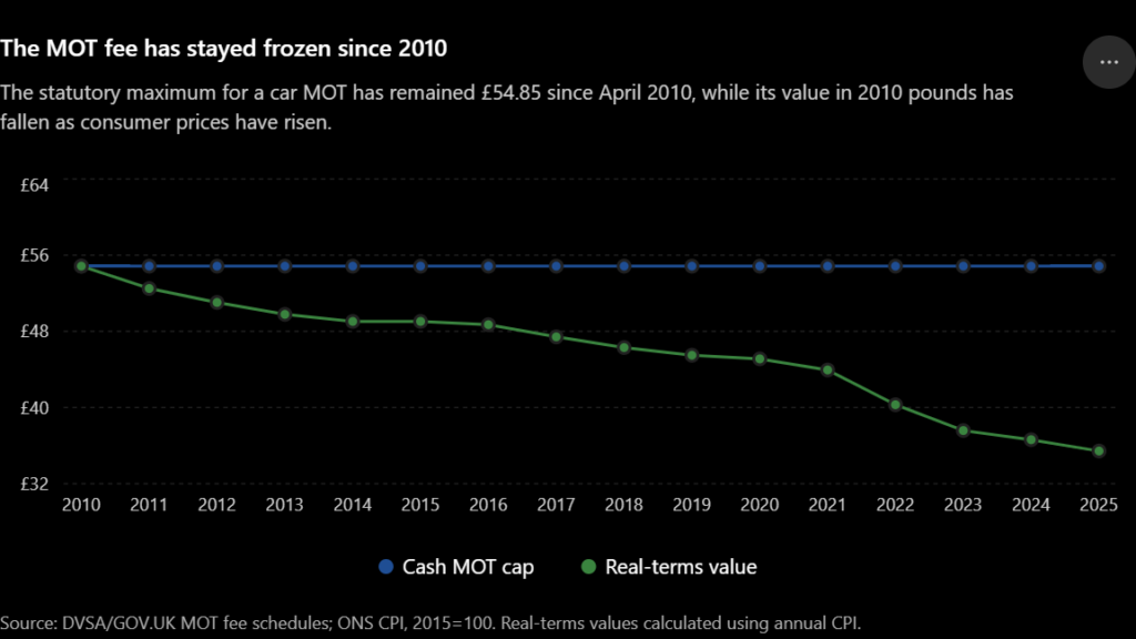 The MOT fee has stayed frozen since 2010