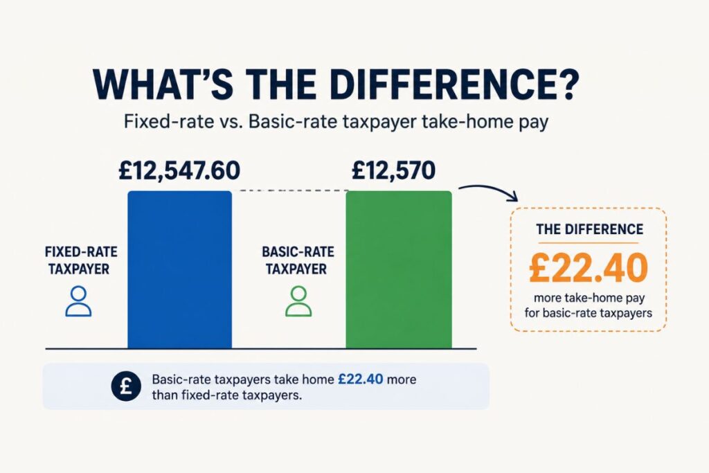 The State Pension Is Now £22 Below the Tax-Free Allowance