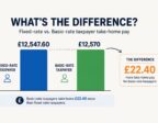 The State Pension Is Now £22 Below the Tax-Free Allowance