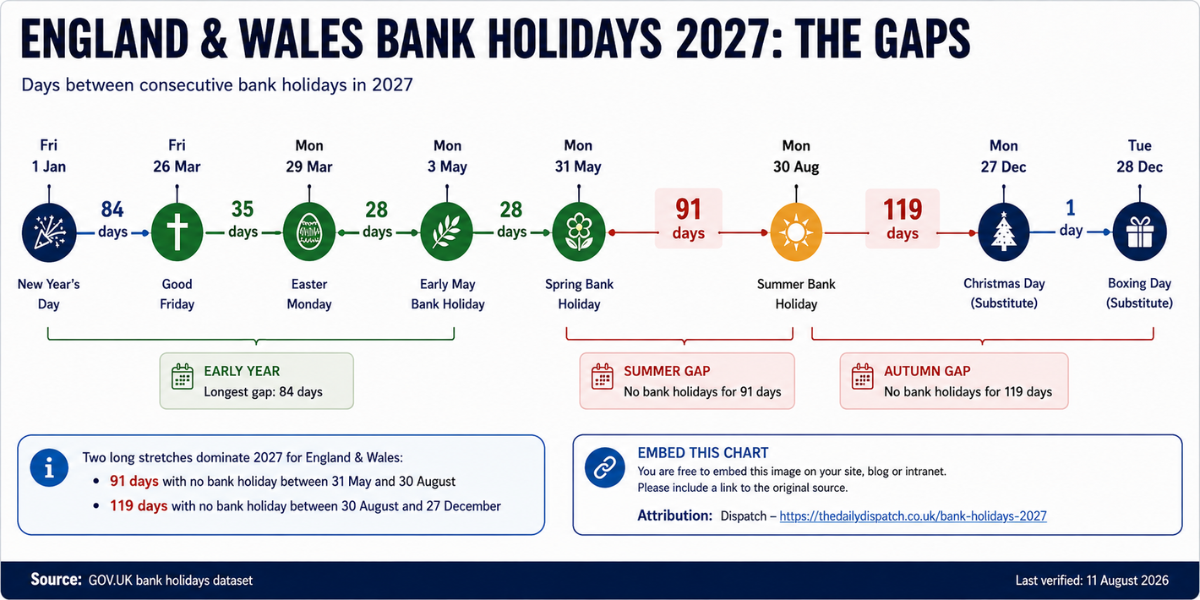 Timeline of 2027 bank holidays in England and Wales showing a 91-day gap between 31 May and 30 August and a 119-day gap before Christmas