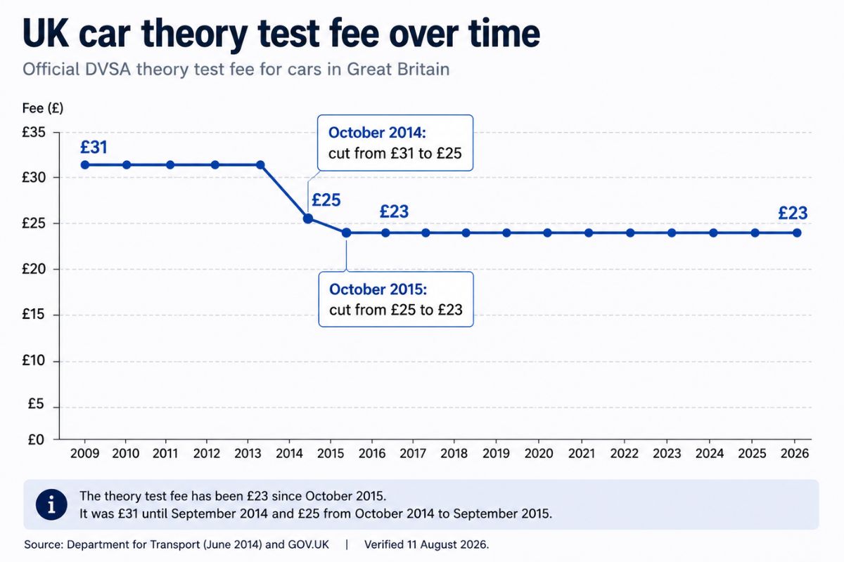 UK Car Theory Test Fee Over Time